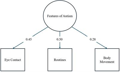 Resting-state fMRI activation is associated with parent-reported phenotypic features of autism in early adolescence